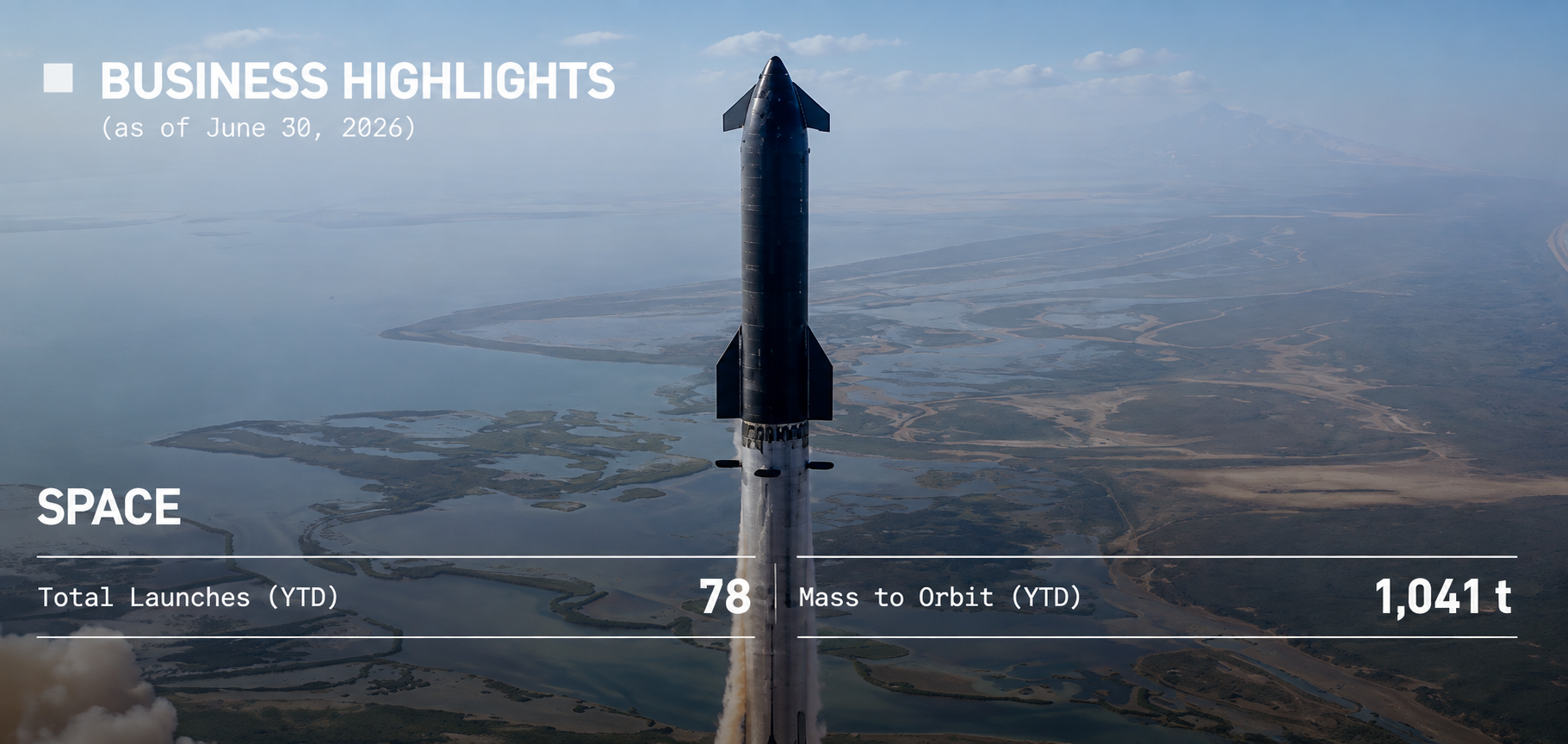 Résultats SpaceX et Starship : 78 lancements et 1 041 tonnes placées en orbite en 2026